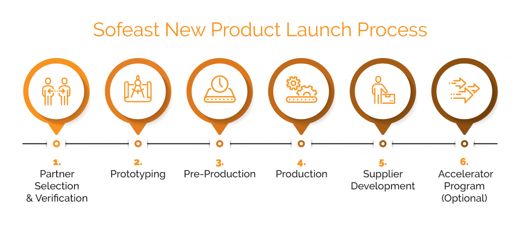 new product launch process diagram
