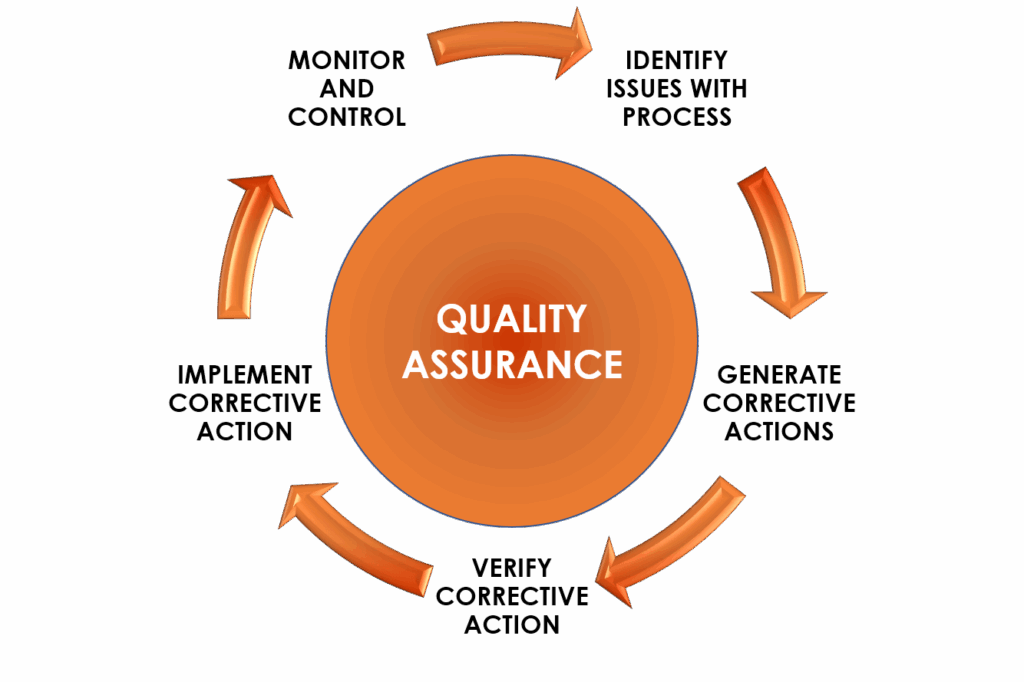 quality assurance diagram