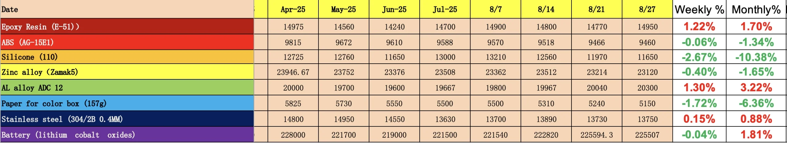 china raw material cost changes Aug 24 to 25