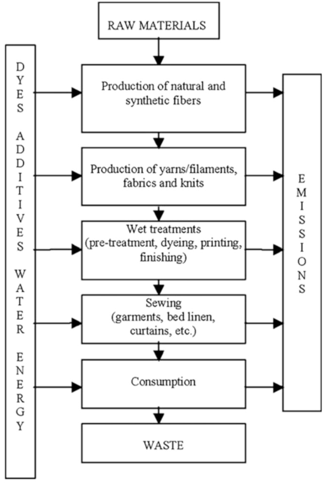 simplified textile supply chain