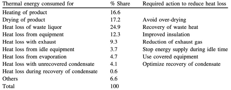 thermal energy use in dyeing plants in japan